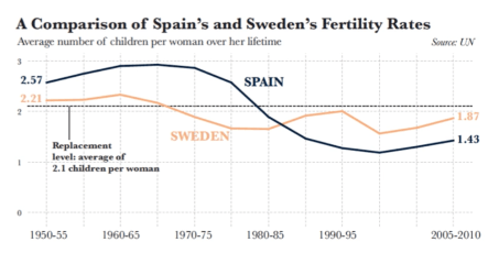 Fertility Rates in Spain and Sweden