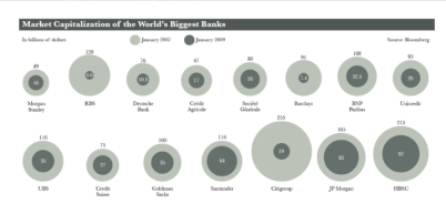 Bubble Charts