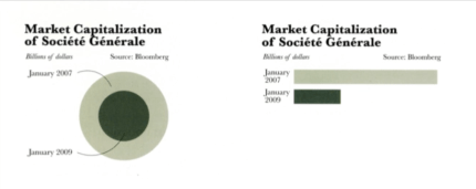 Bubble versus Bar Charts