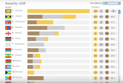 Olympic Medal Counts of Countries