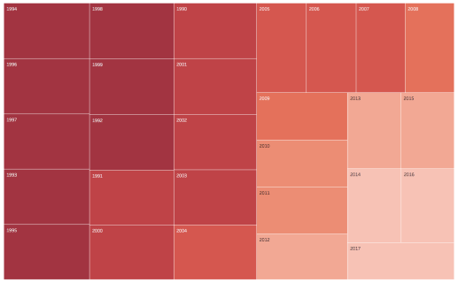 Treemap Graph, where the darker the colour indicates the value