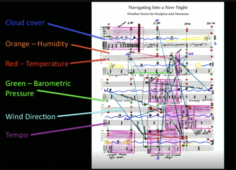 translating weather data into scores