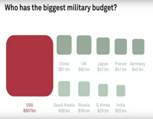 The USA has the biggest military budget
