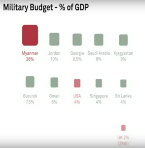 Military budget compared with GDP