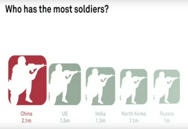 China has the most soldiers