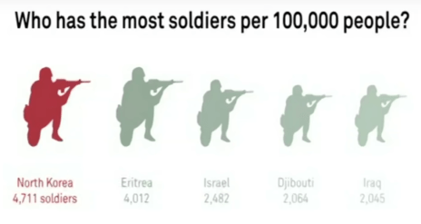 In relation to population, North Korea has the largest army