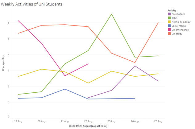 Weekly Activities of Students